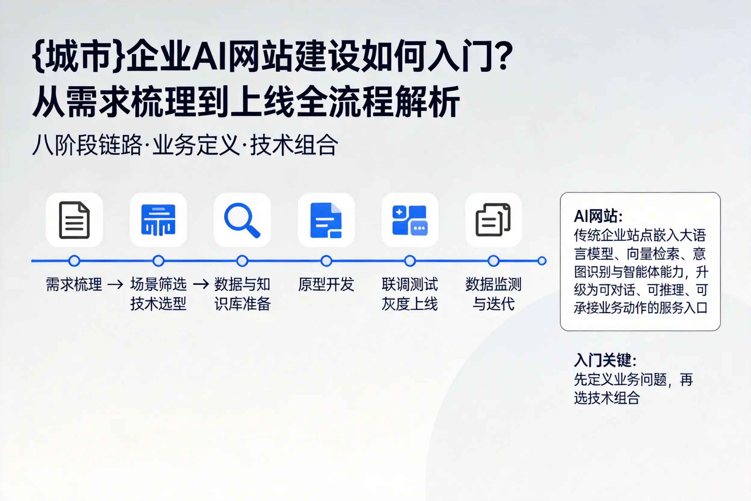 六安企业AI网站建设如何入门？从需求梳理到上线全流程解析