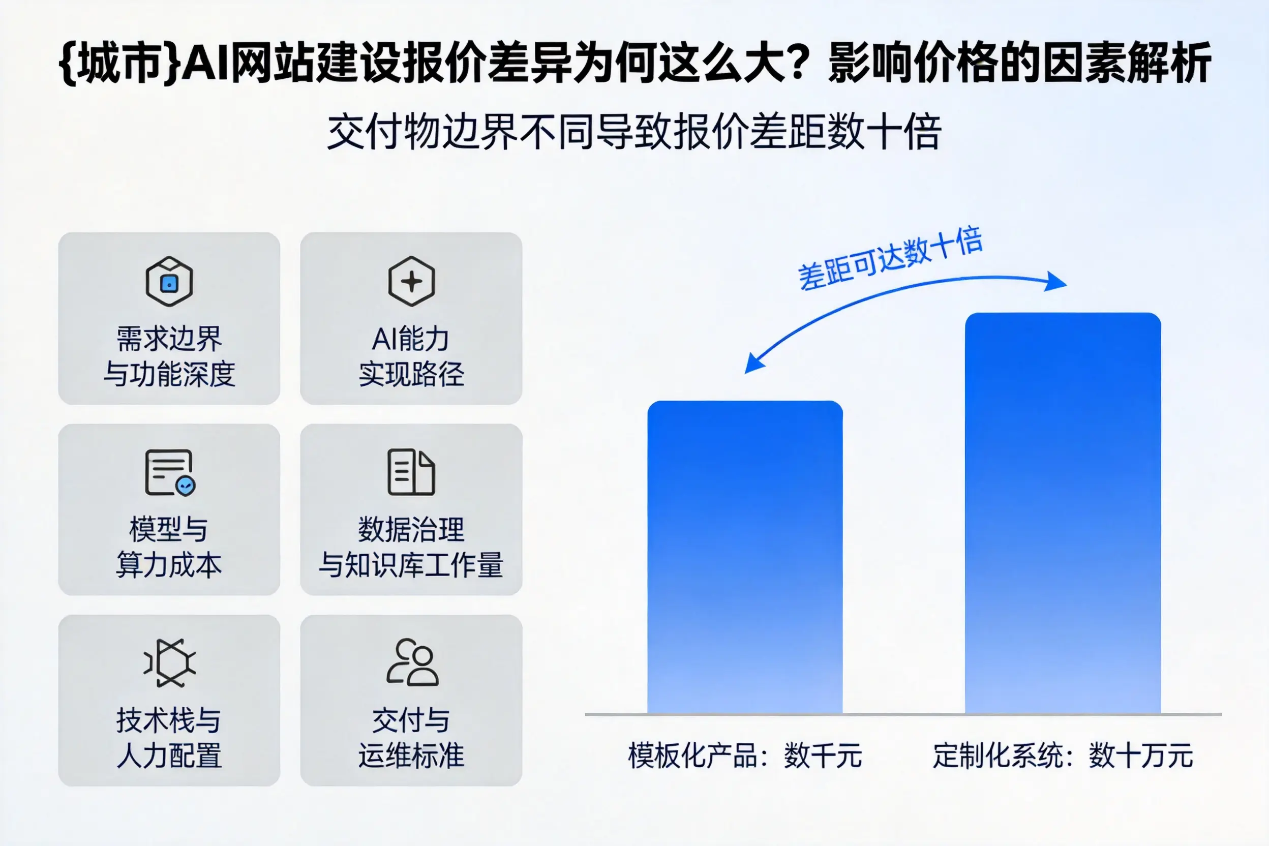 六安AI网站建设报价差异为何这么大？影响价格的因素解析