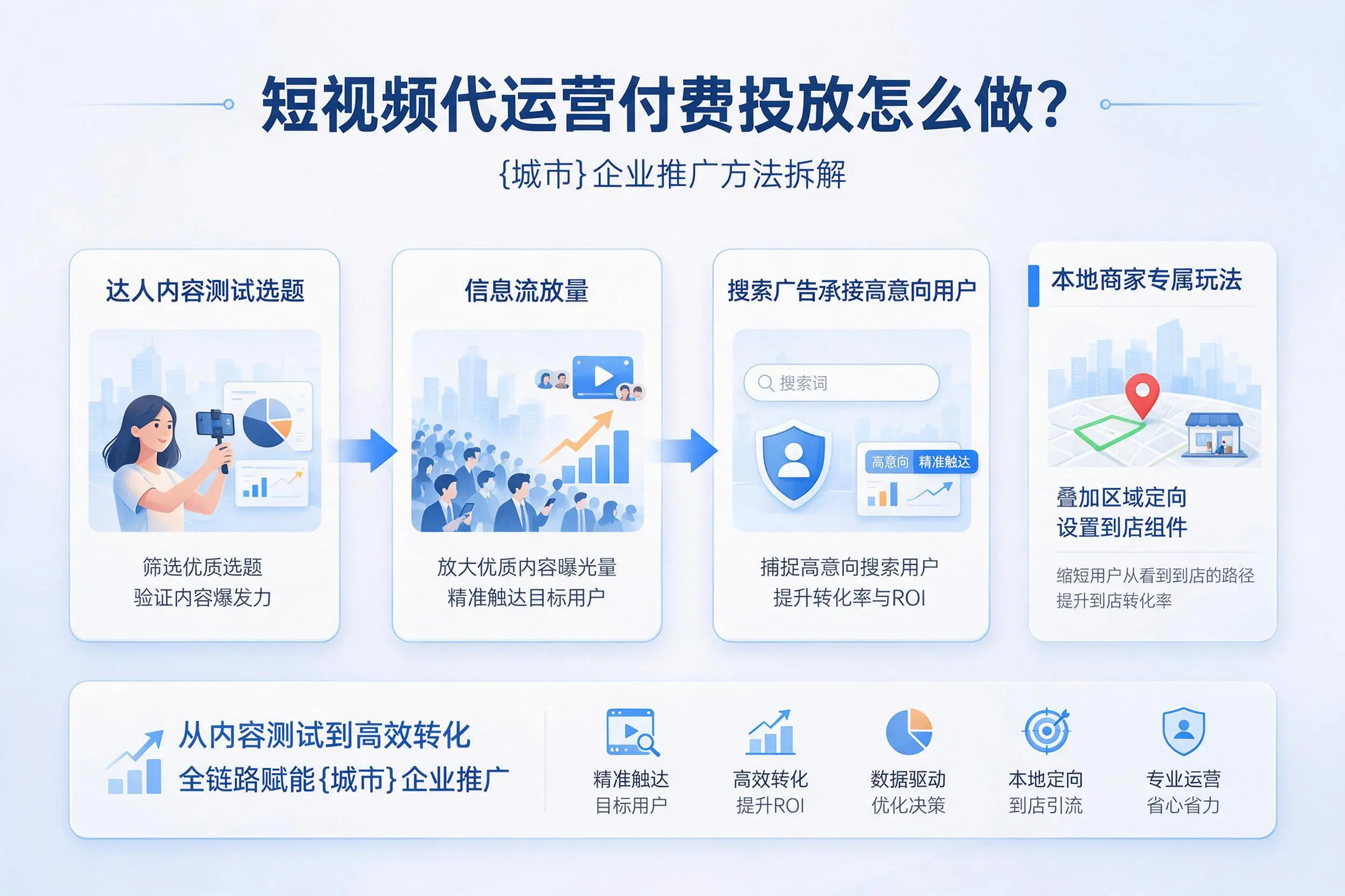 短视频代运营付费投放怎么做?六安企业推广方法拆解
