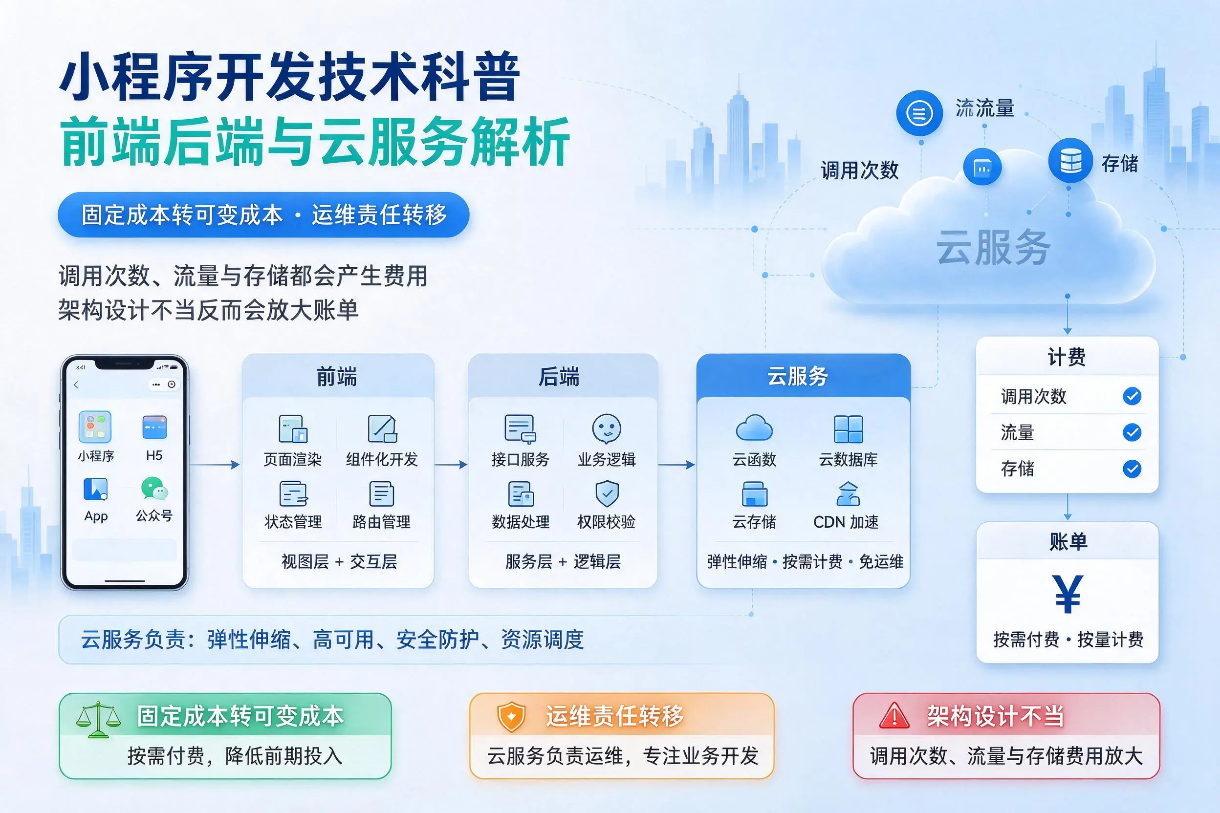 六安小程序开发技术科普：前端后端与云服务解析