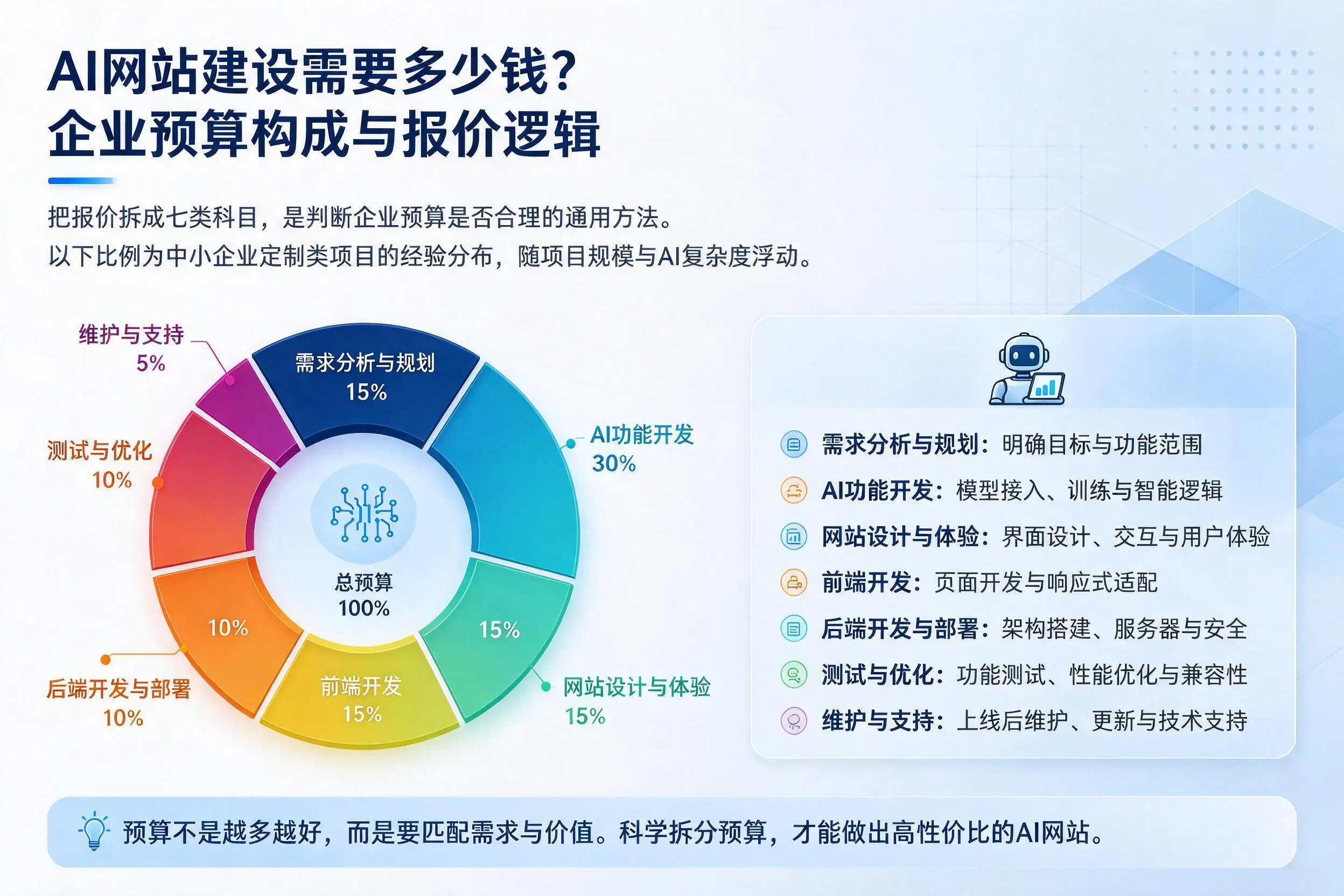 AI网站建设需要多少钱?六安企业预算构成与报价逻辑