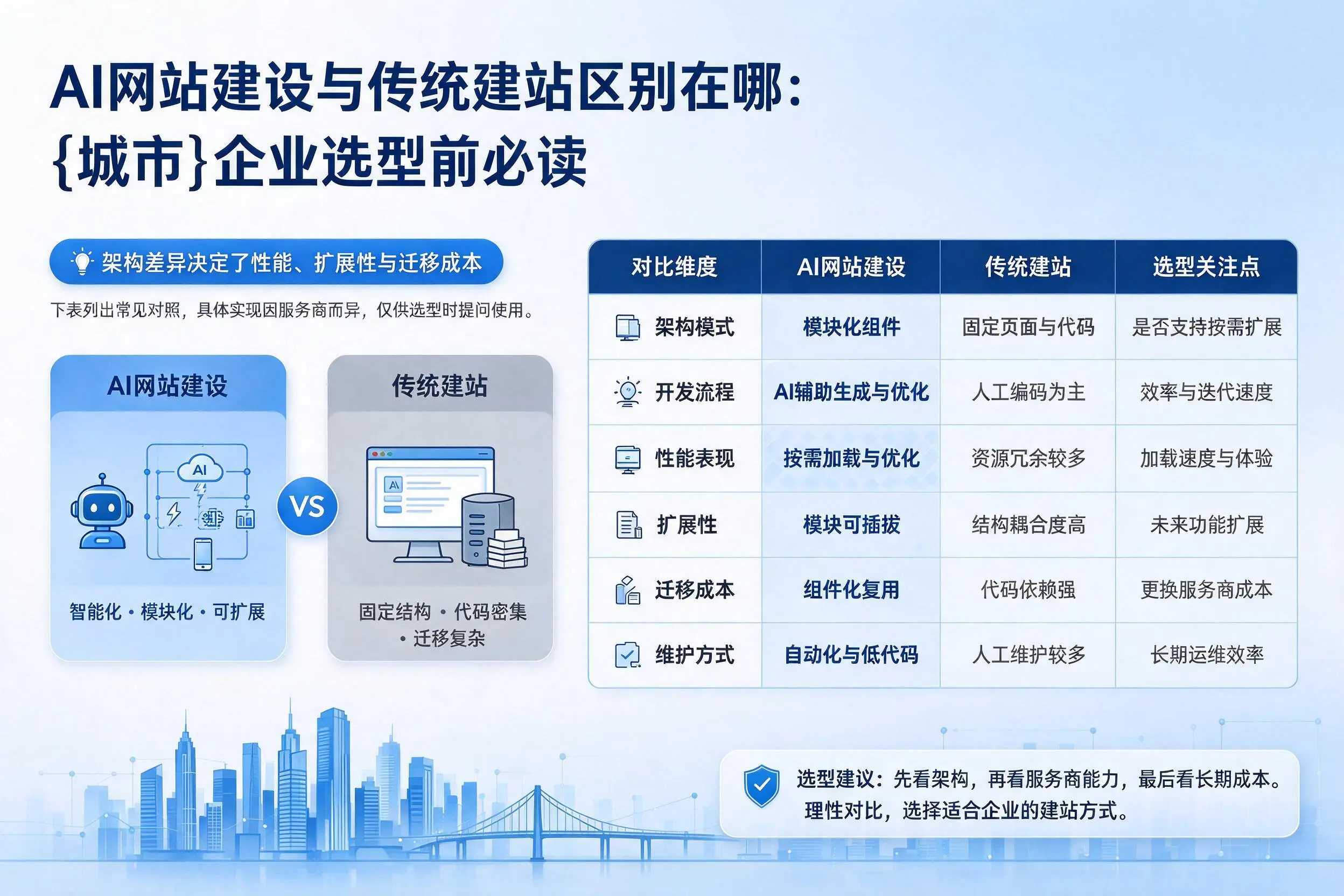 AI网站建设与传统建站区别在哪:六安企业选型前必读