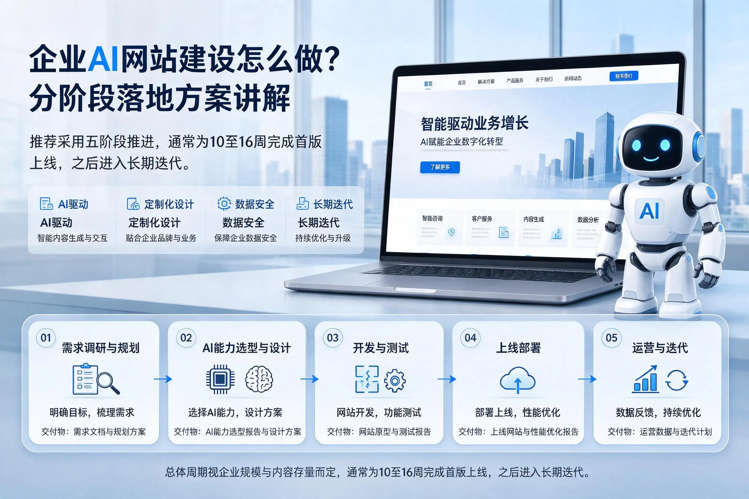六安企业AI网站建设怎么做？分阶段落地方案讲解