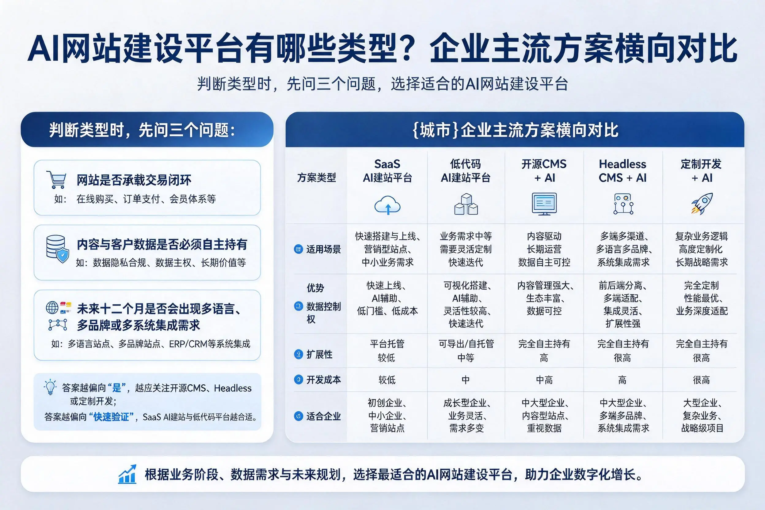 AI网站建设平台有哪些类型?六安企业主流方案横向对比