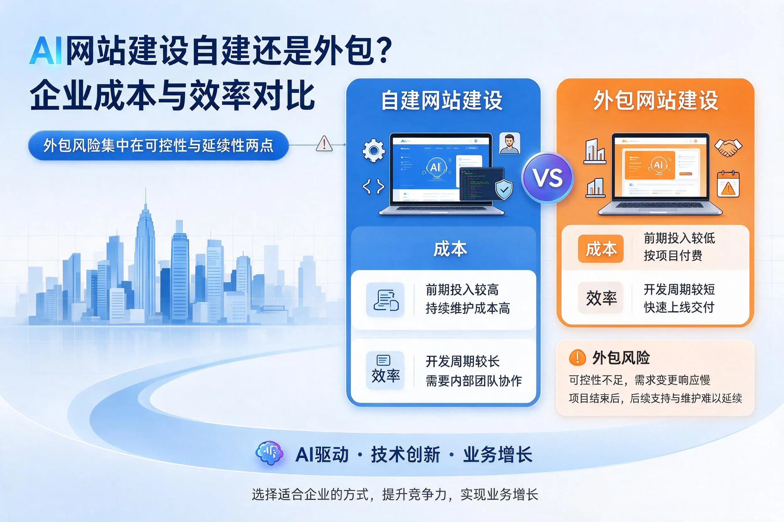 AI网站建设自建还是外包?六安企业成本与效率对比