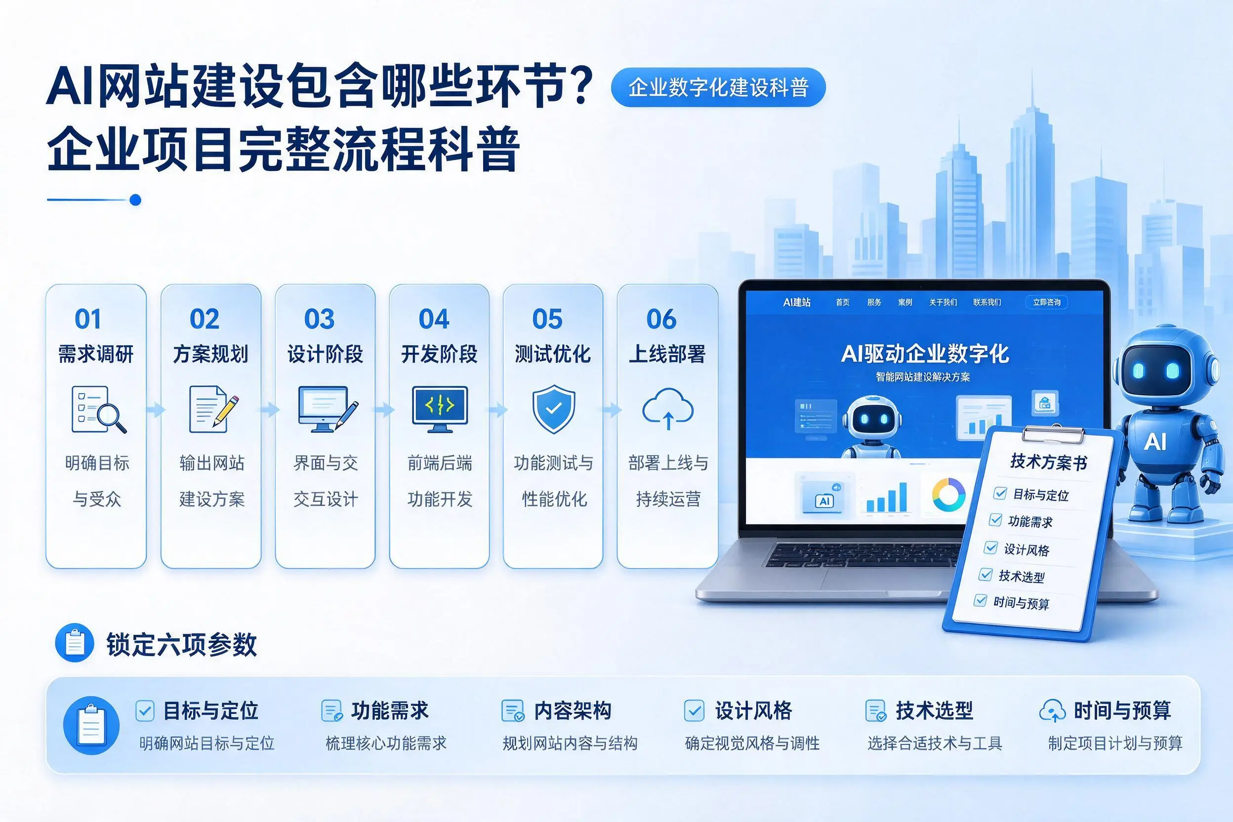 AI网站建设包含哪些环节？六安企业项目完整流程科普