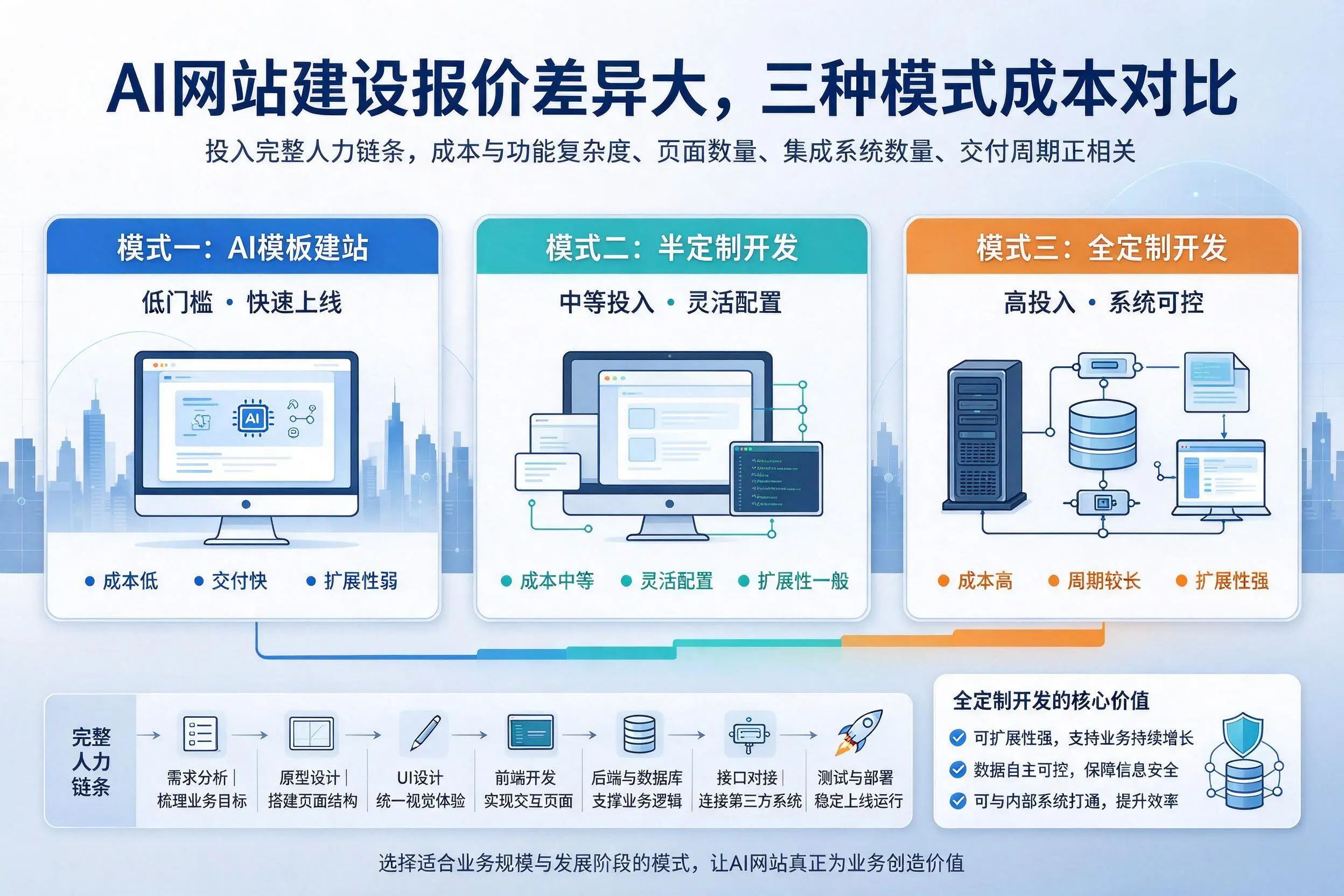 六安AI网站建设报价差异大,三种模式成本对比