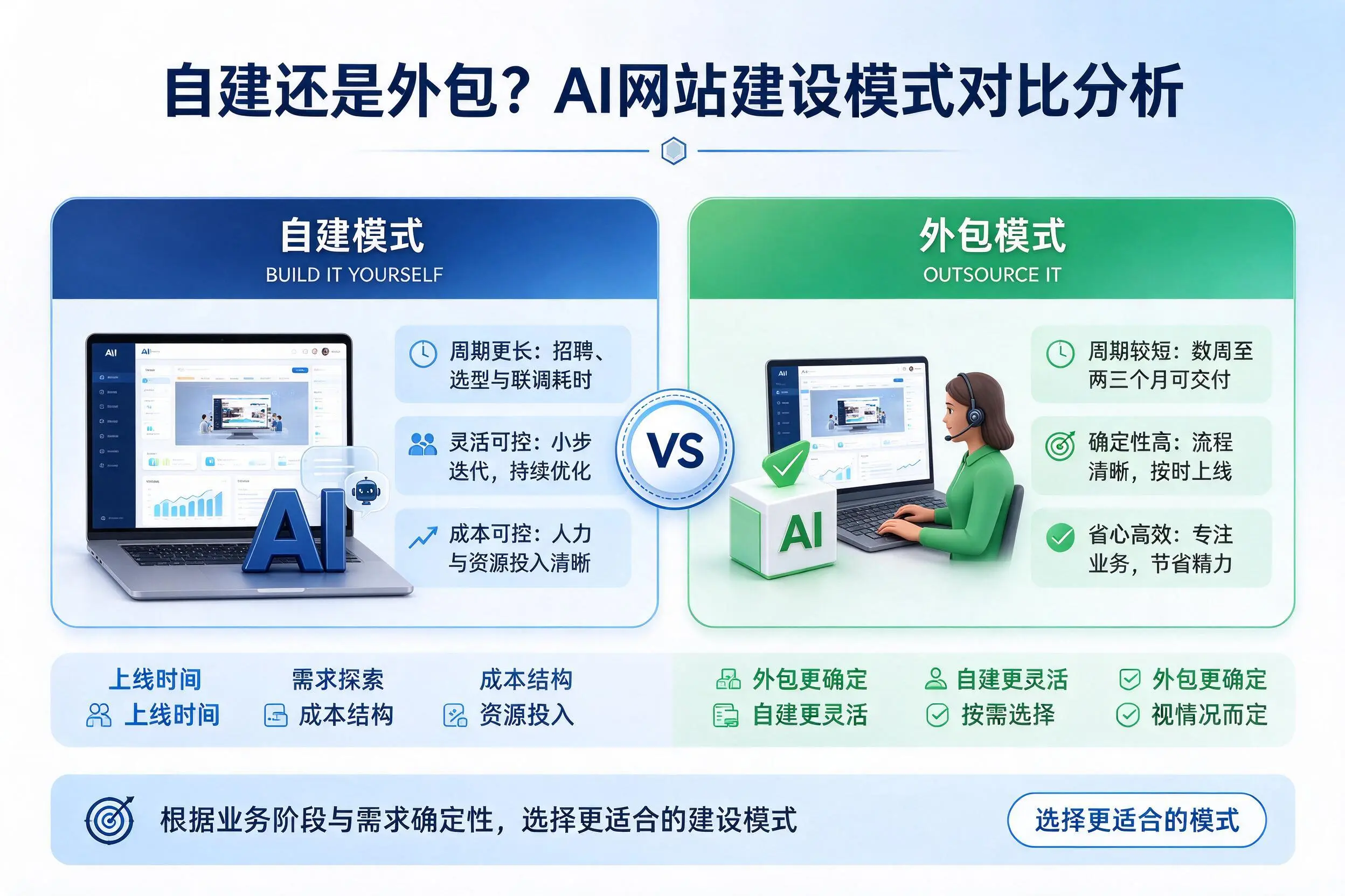 自建还是外包？六安AI网站建设模式对比分析