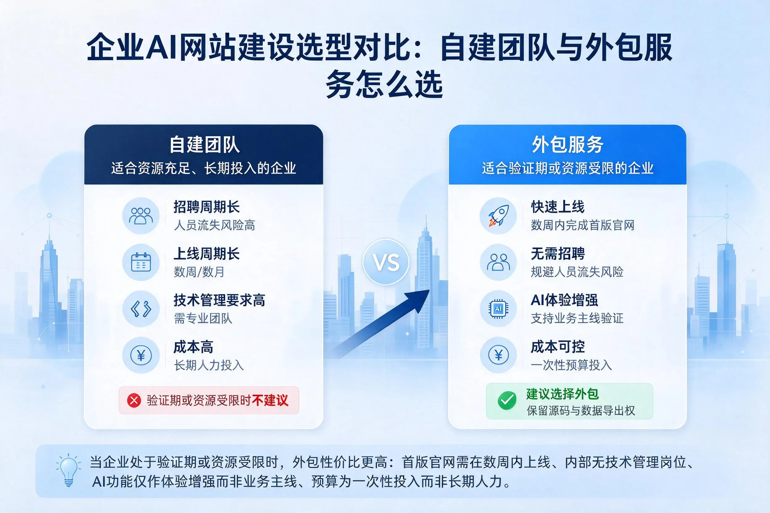 六安企业AI网站建设选型对比：自建团队与外包服务怎么选