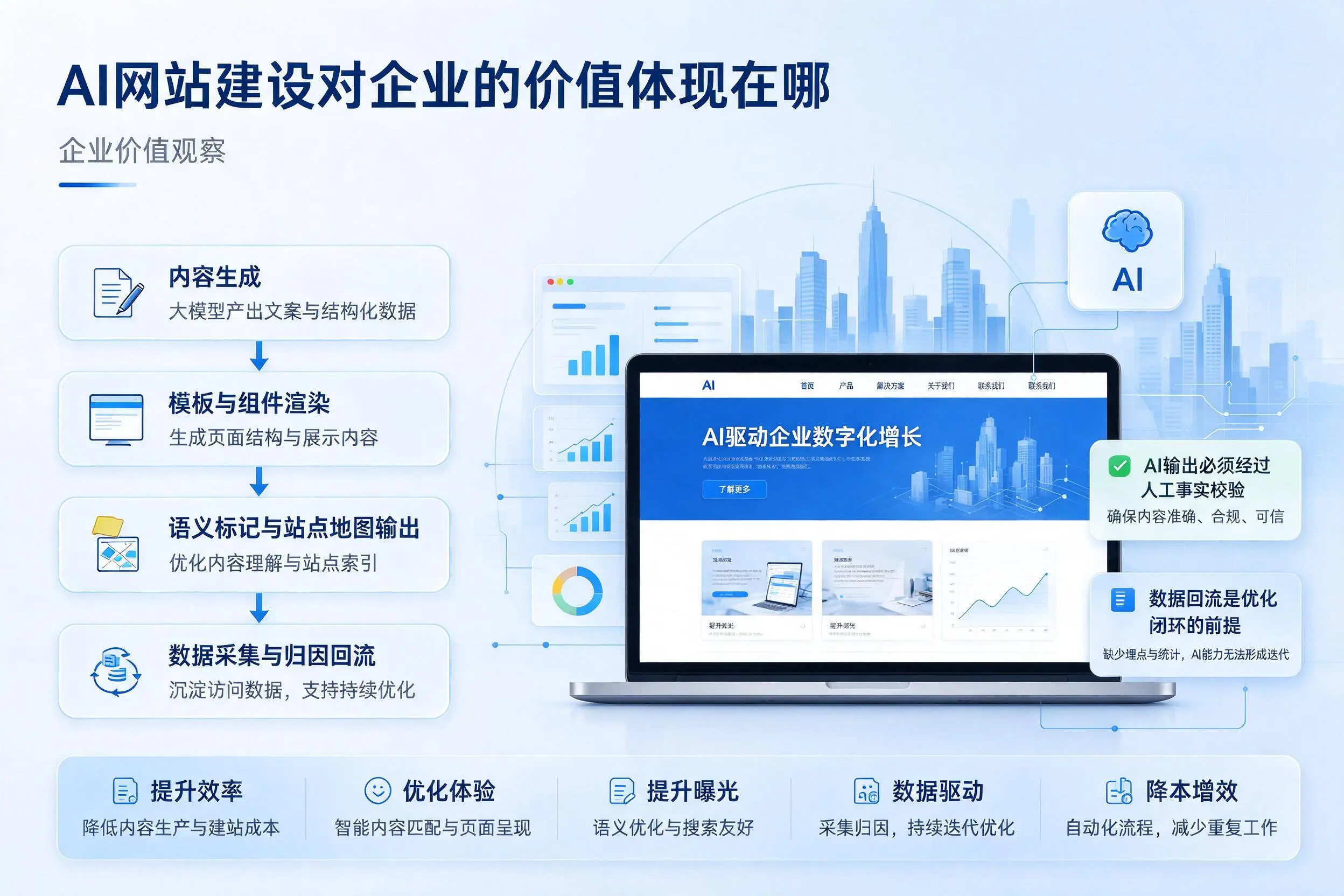 AI网站建设对企业的价值体现在哪，六安实践观察