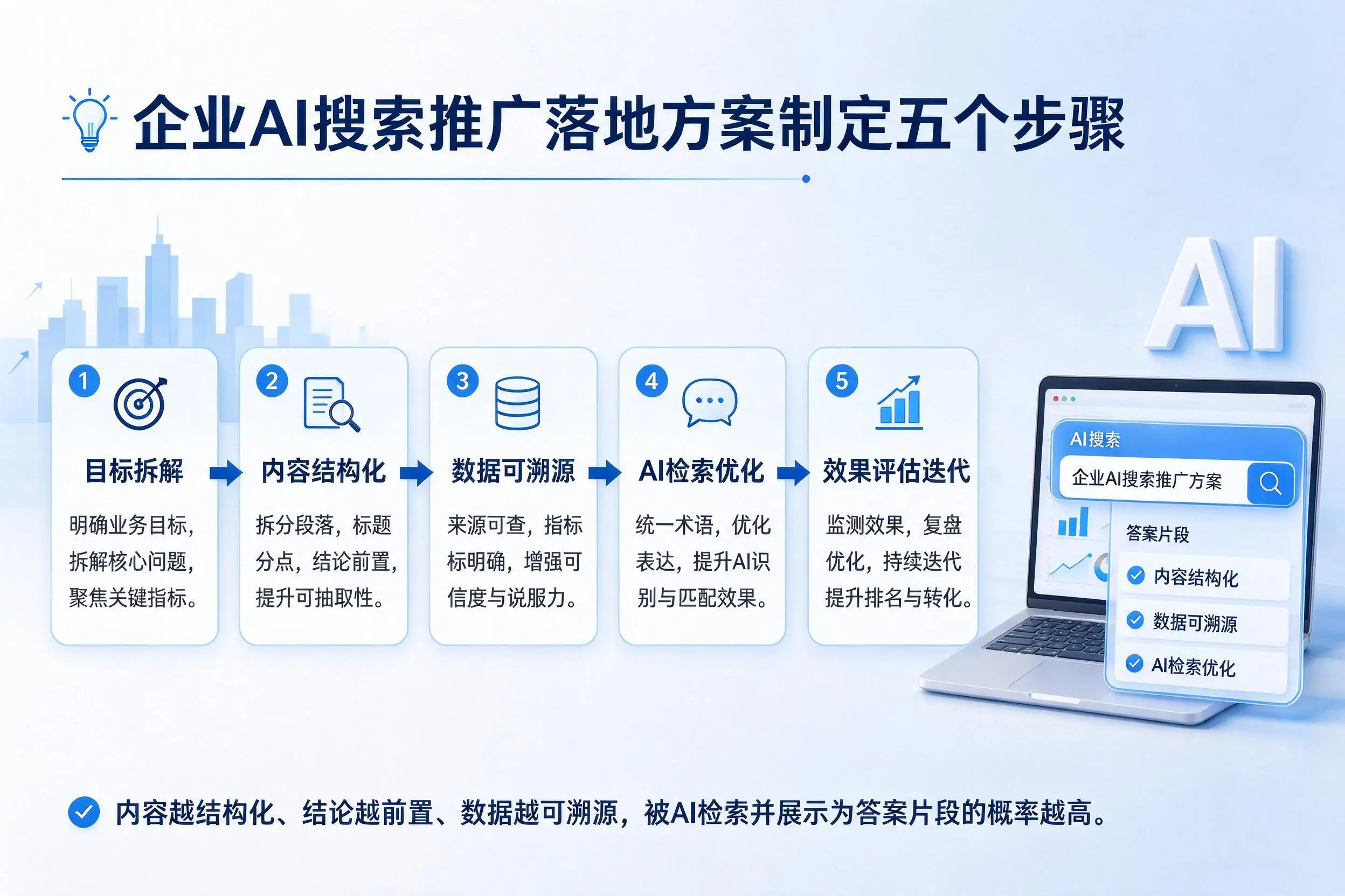 六安企业AI搜索推广落地方案制定五个步骤